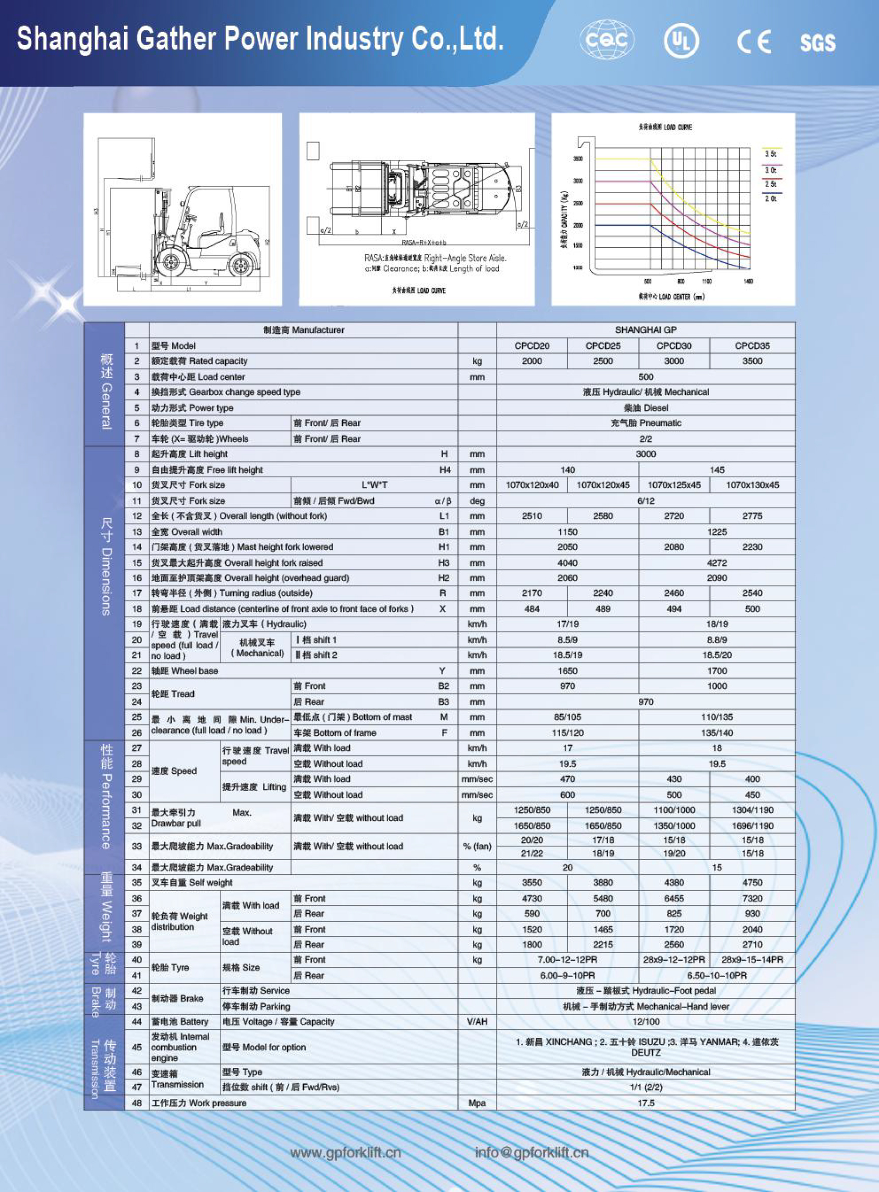 CPCD20-35parameter